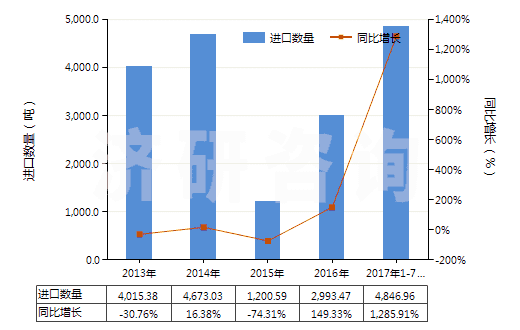 2013-2017年7月中國酚(HS27079910)進(jìn)口量及增速統(tǒng)計(jì)
